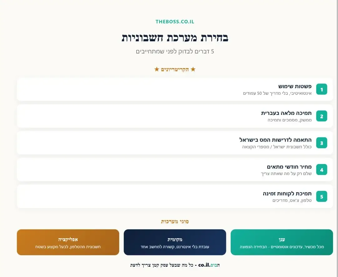 חמשת הקריטריונים לבחירת תוכנת הנהלת חשבונות לעסק קטן