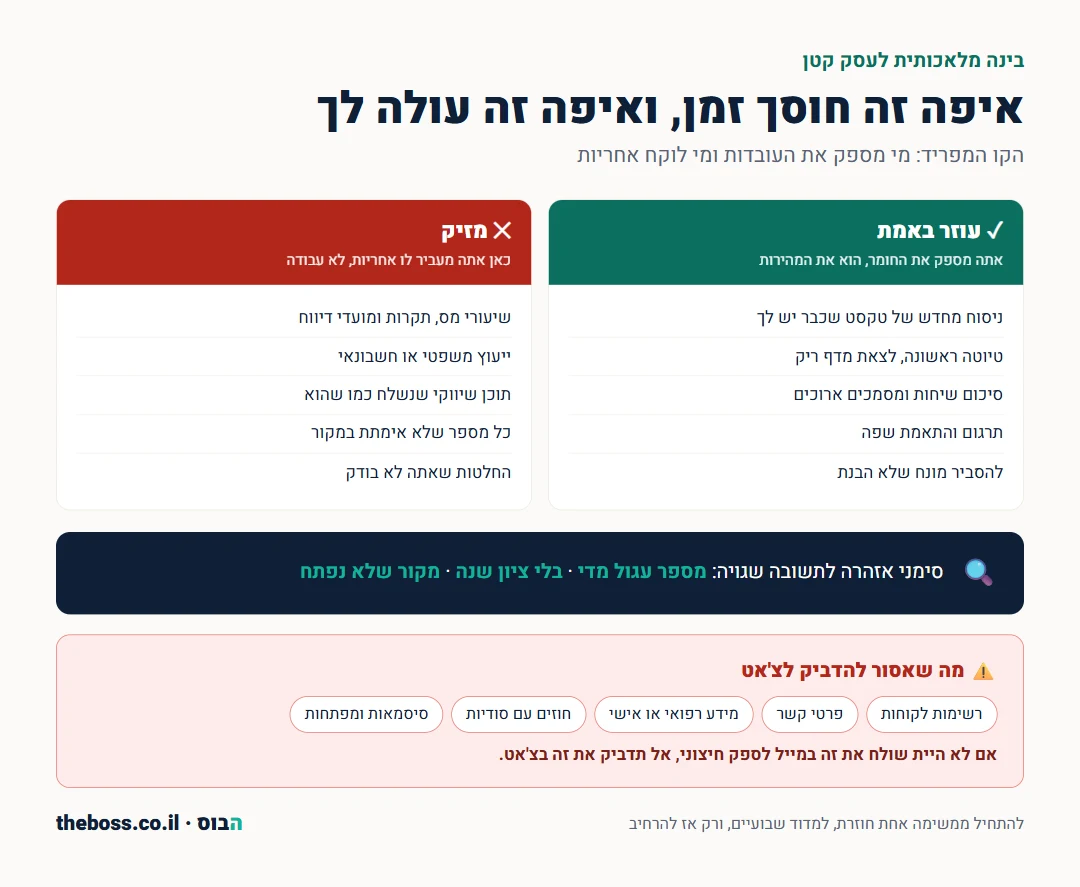 אינפוגרפיקה: איפה בינה מלאכותית עוזרת לעסק קטן ואיפה היא מזיקה
