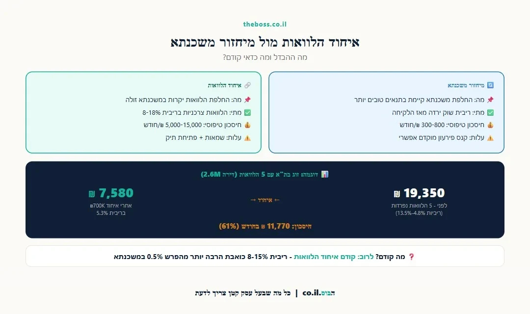 אינפוגרפיקה: ההבדל בין מיחזור משכנתא לאיחוד הלוואות - מה עדיף ומה כדאי קודם