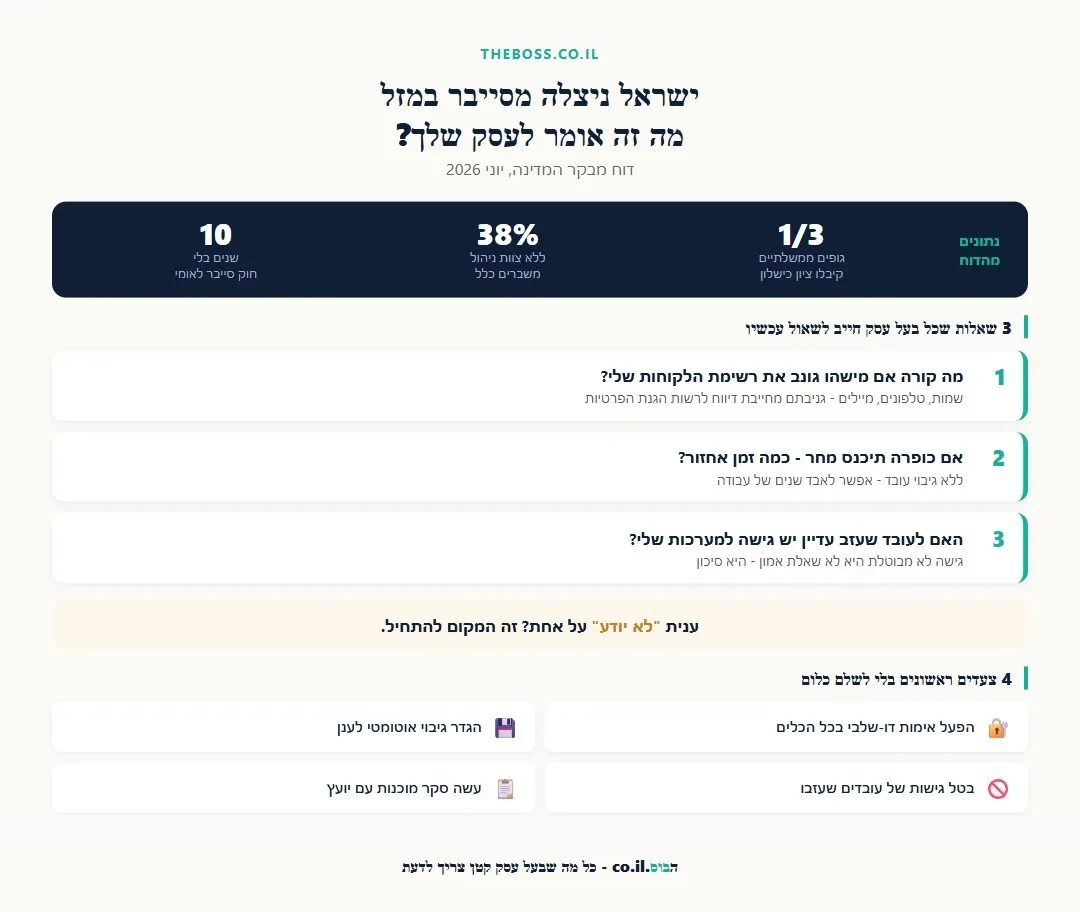 3 שאלות שכל בעל עסק קטן חייב לשאול על אבטחת מידע - אינפוגרפיקה