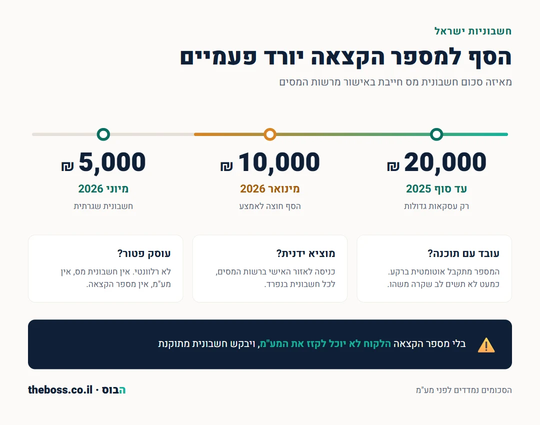 אינפוגרפיקה: ציר הזמן של סף מספר ההקצאה - 20,000 שקל עד 2025, 10,000 שקל מינואר 2026, 5,000 שקל מיוני 2026