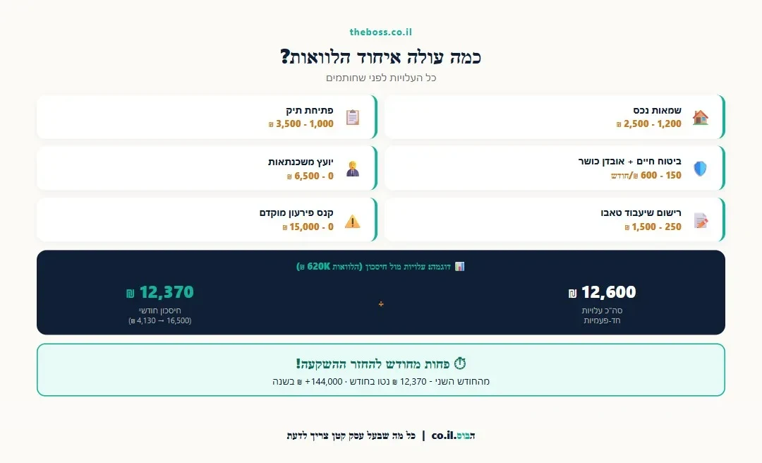 אינפוגרפיקה: כל עלויות איחוד הלוואות - שמאות, עמלות, ביטוח, יועץ