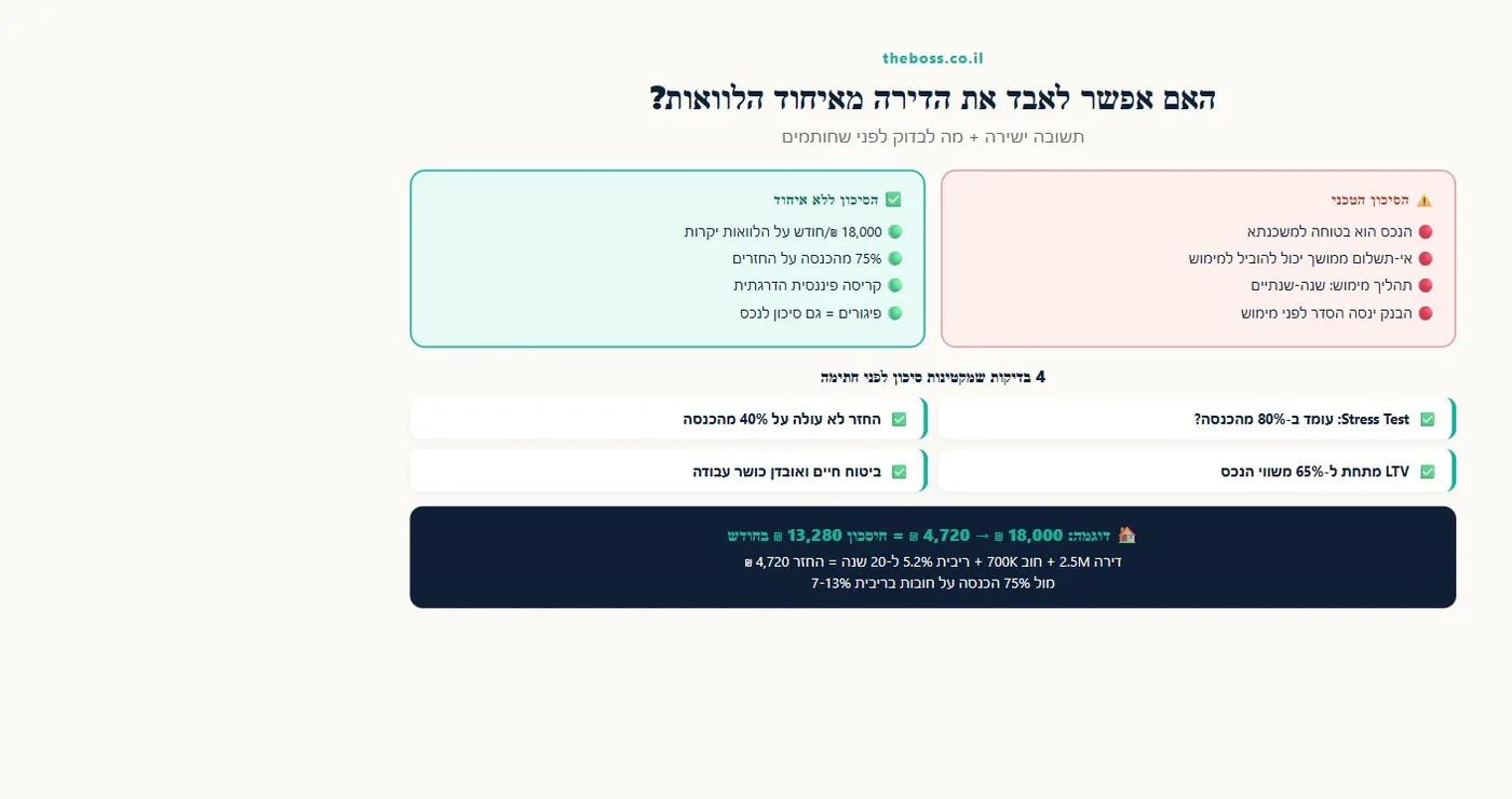אינפוגרפיקה: ניהול סיכוני איחוד הלוואות כנגד נכס - מה לבדוק לפני שחותמים