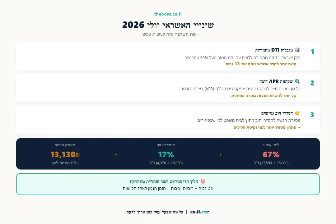 אינפוגרפיקה: שלושת שינויי האשראי יולי 2026 ומה לעשות עכשיו
