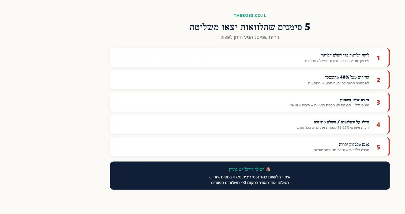 אינפוגרפיקה: 5 סימנים שמראים שההלואות יצאו משליטה