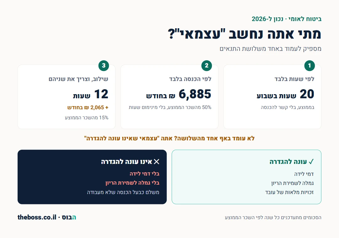 אינפוגרפיקה: שלושת התנאים להיחשב עצמאי בביטוח לאומי - 20 שעות בשבוע, או הכנסה של 6,885 שקל, או 12 שעות עם 2,065 שקל