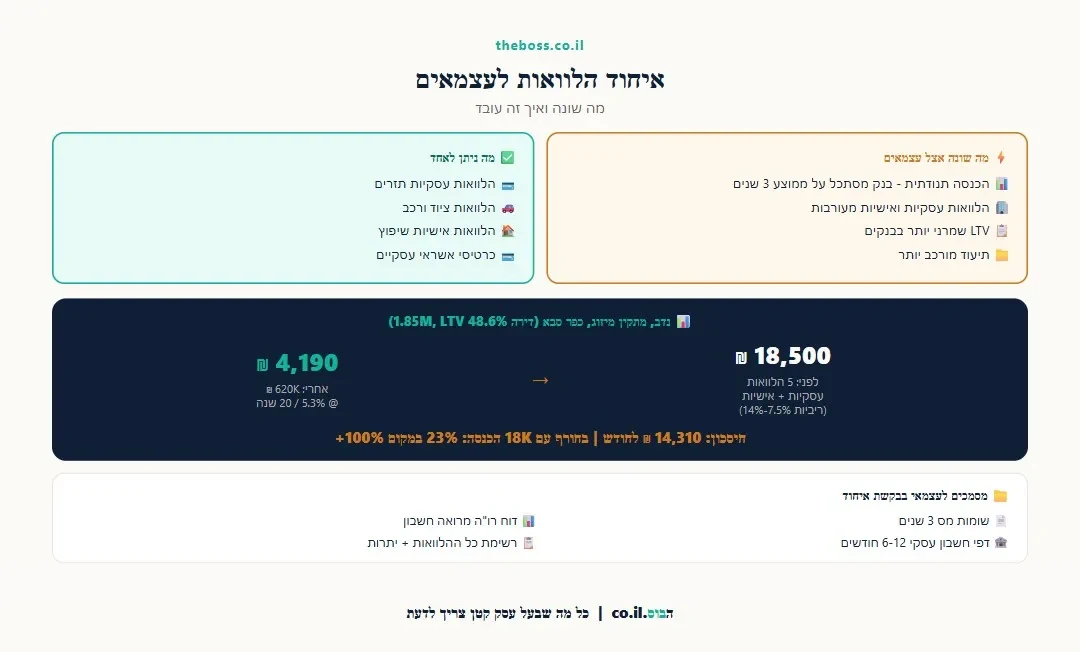 אינפוגרפיקה: איחוד הלוואות לעצמאים - מה שונה ואיך עובד התהליך