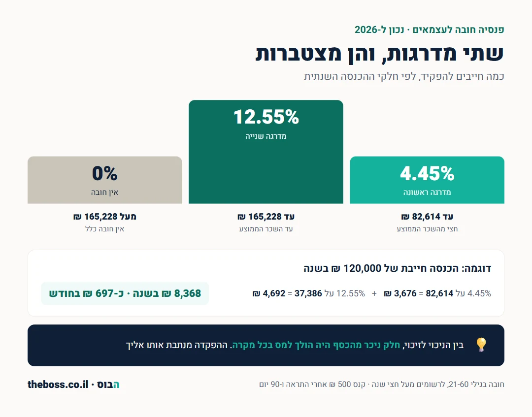 אינפוגרפיקה: שתי מדרגות ההפקדה לפנסיה לעצמאים - 4.45% עד 82,614 שקל ו-12.55% עד 165,228 שקל