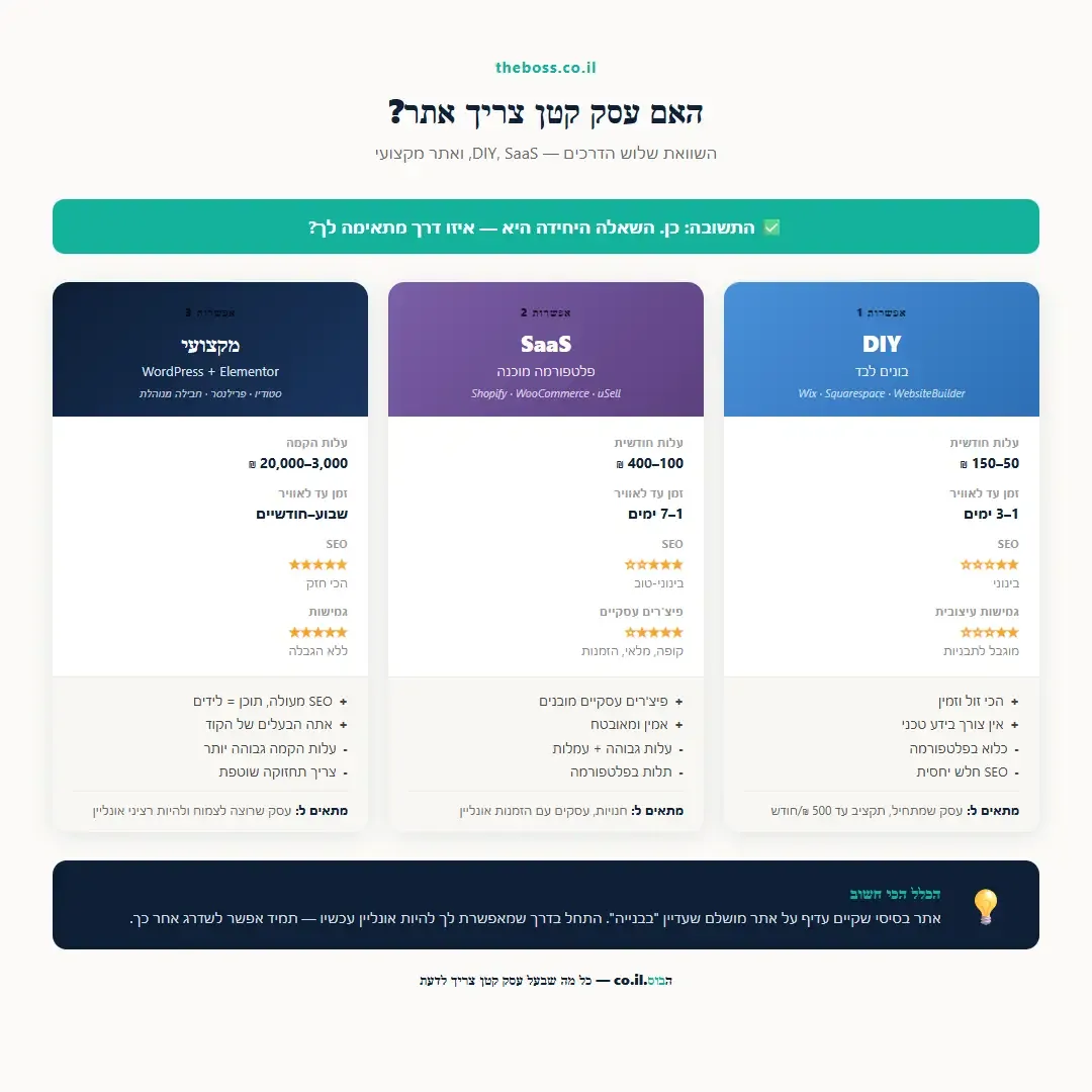 השוואת שלוש דרכים לבנות אתר לעסק קטן - DIY, SaaS ואתר מקצועי