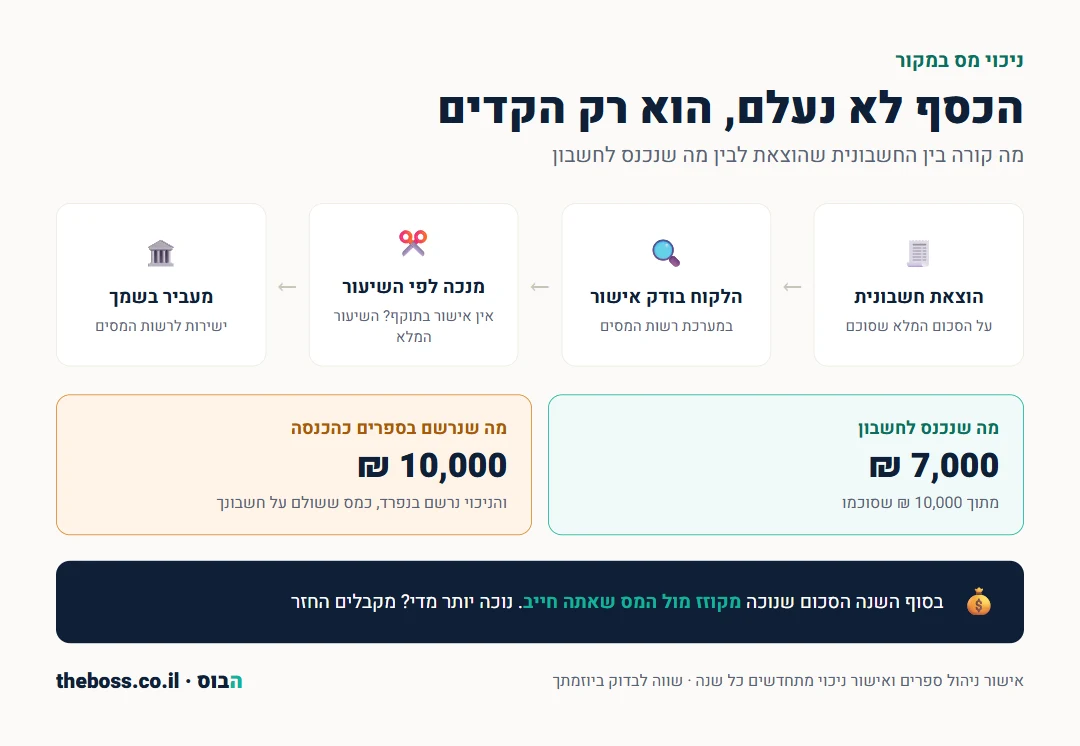 אינפוגרפיקה: מסלול ניכוי המס במקור - הלקוח בודק אישור, מנכה, מעביר לרשות המסים, ומקזזים בסוף השנה