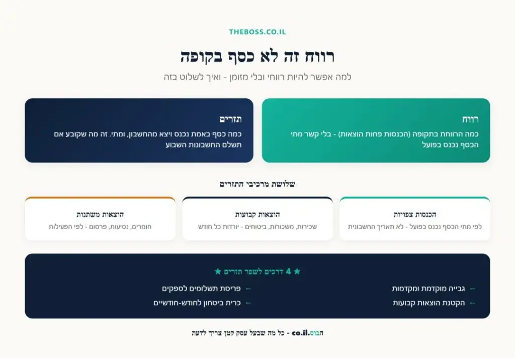 ההבדל בין רווח לתזרים ושלושת מרכיבי התזרים בעסק קטן