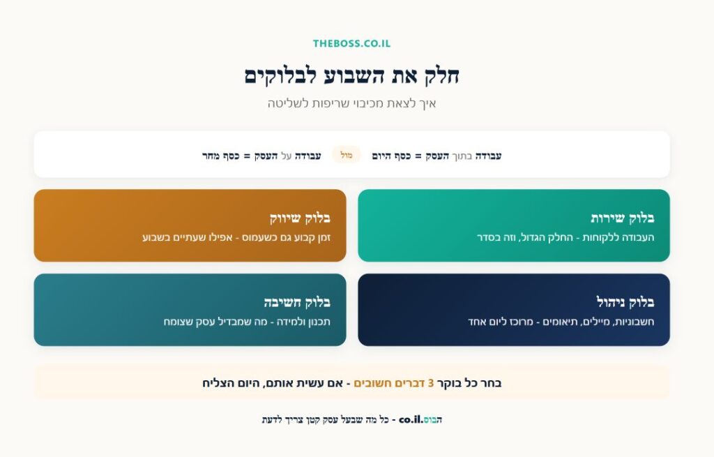 מודל בלוקי הזמן לחלוקת השבוע של בעל עסק קטן