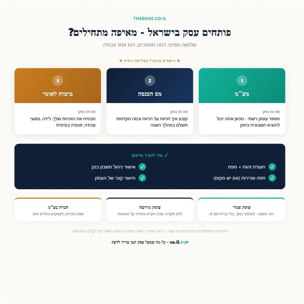 שלושת הגופים שבהם רושמים עסק חדש בישראל - מע"מ, מס הכנסה וביטוח לאומי