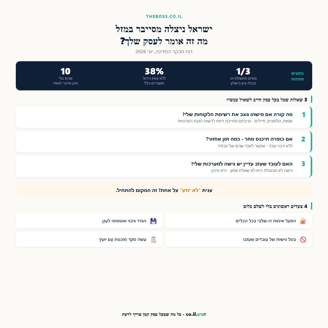 3 שאלות שכל בעל עסק קטן חייב לשאול על אבטחת מידע - אינפוגרפיקה