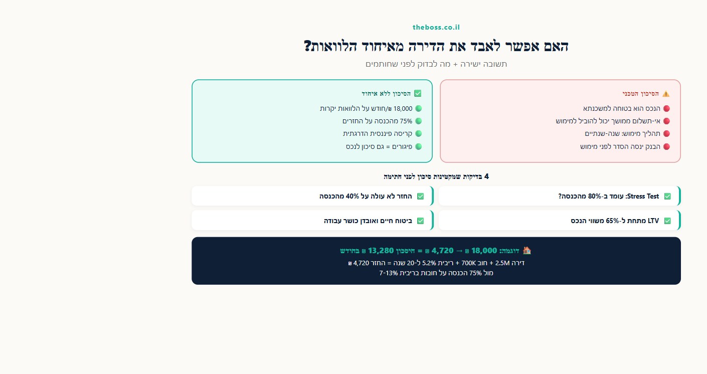 אינפוגרפיקה: ניהול סיכוני איחוד הלוואות כנגד נכס - מה לבדוק לפני שחותמים